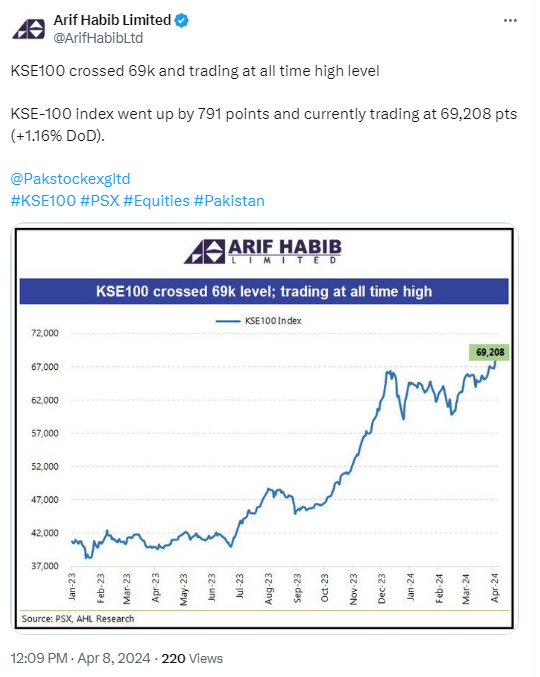 PSX soars to all-time high as it crosses 69,000 mark