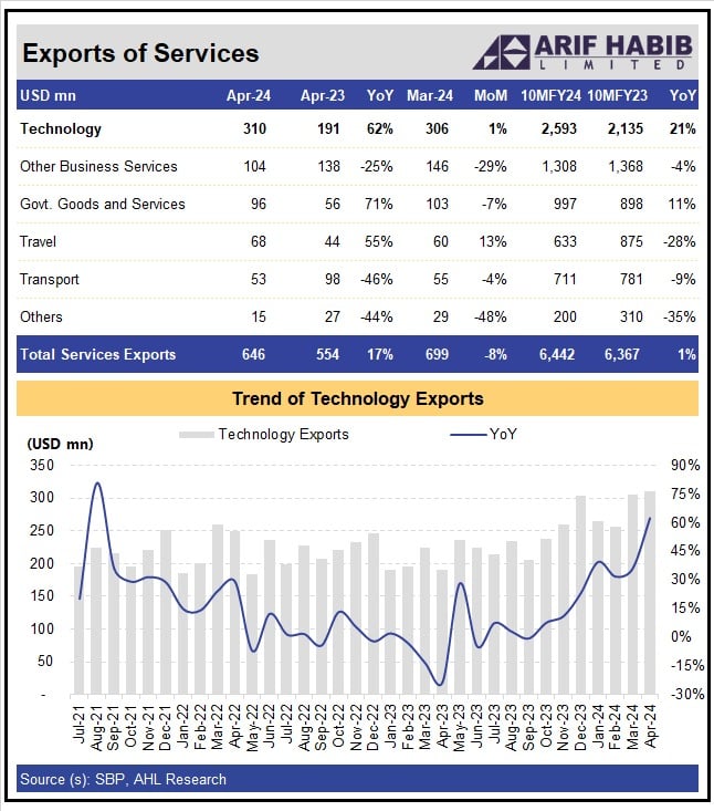 Pakistans IT exports jump 62% to $310 million in April