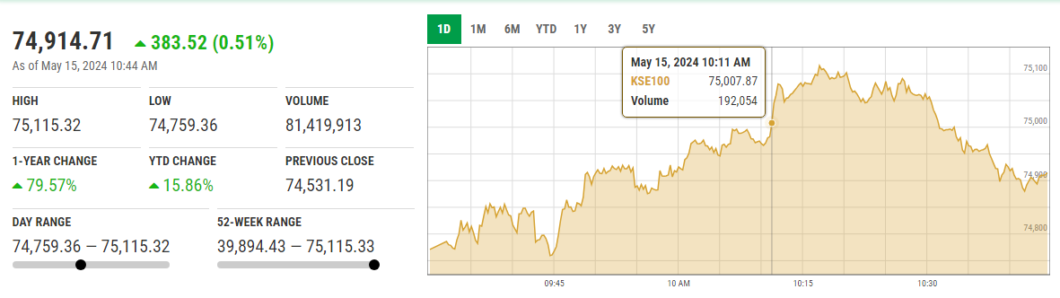 The KSE-100 index at 10:44am. — PSX website